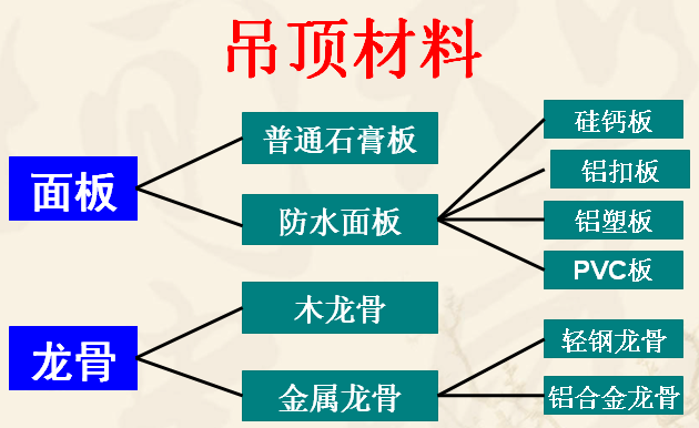 吊頂有哪些材料種類吊頂材質辨別知識圖解