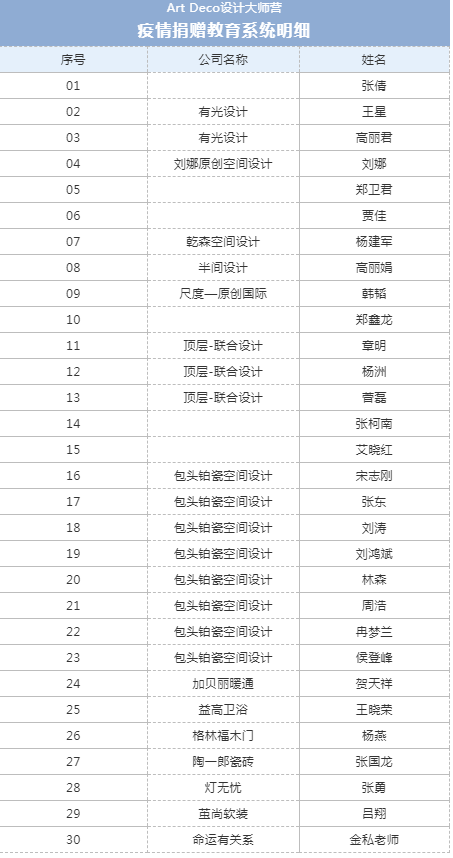 鉑瓷空間設(shè)計(jì)攜手Art Deco設(shè)計(jì)大師營(yíng)為我市教育系統(tǒng)助力抗疫